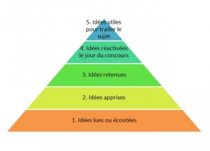 pyramide_apprendre_retenir